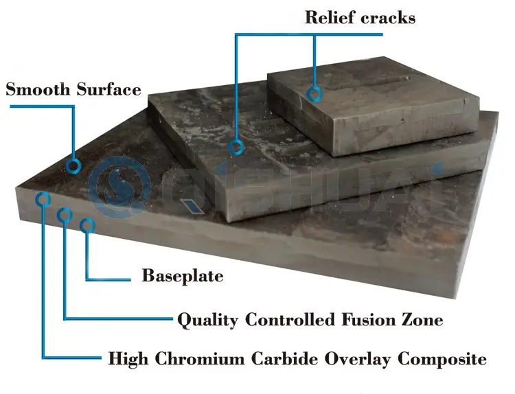 Shandong Qishuai Wear Resistant Equipment Co., Ltd. Chromo karbido perdangos nusidėvėjimo plokštė: plačiai naudojama įvairiose pramonės šakose, todėl klientams visame pasaulyje suteikiama ekonomiška vertė.